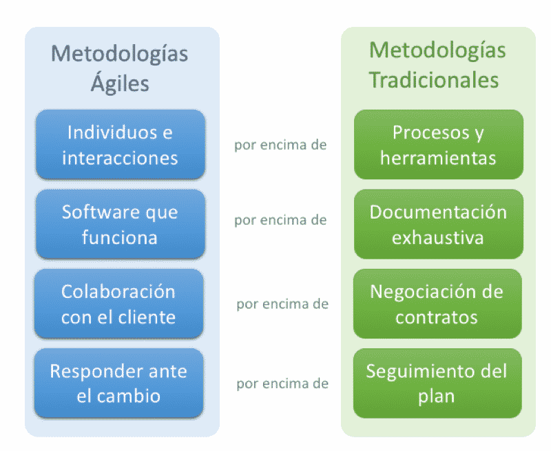 valores ágiles