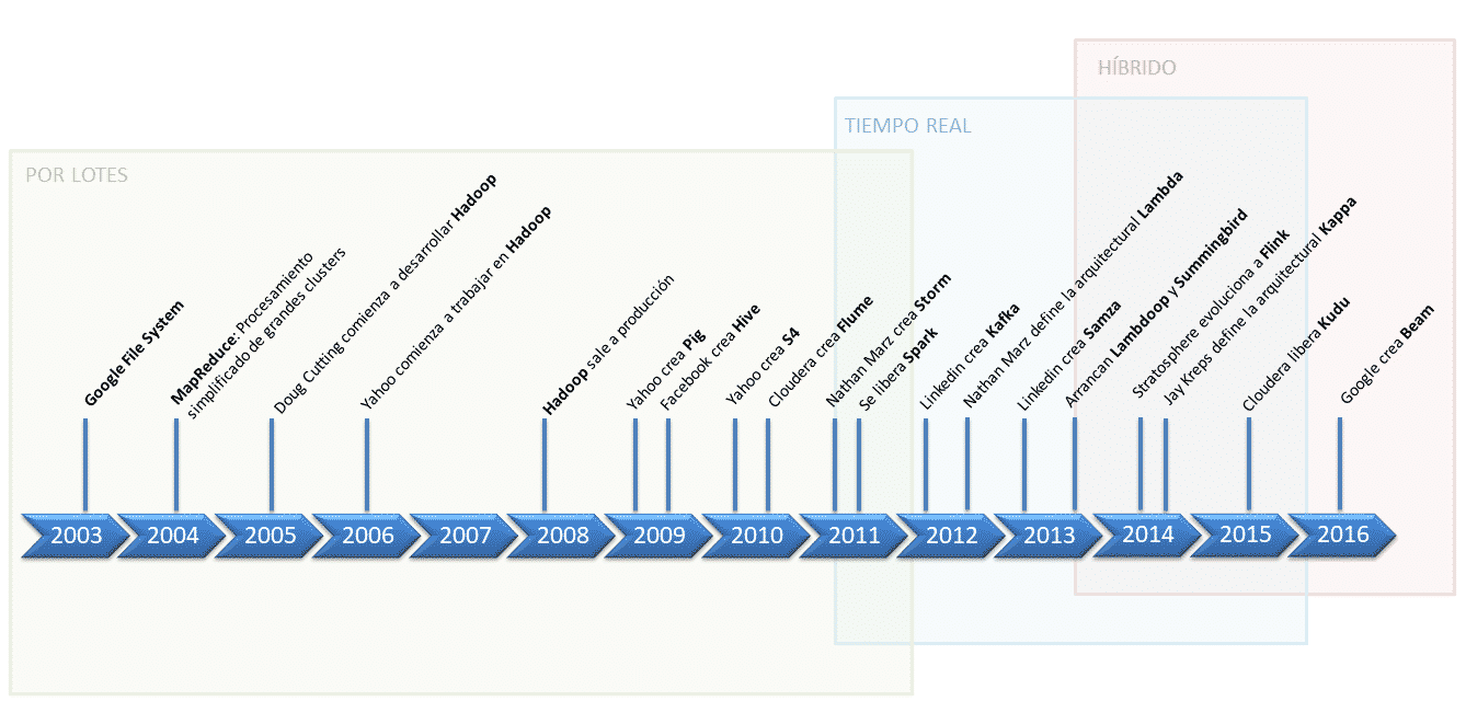 Мощности больших данные это что. Эволюция big data в организации. Evolution of big data.