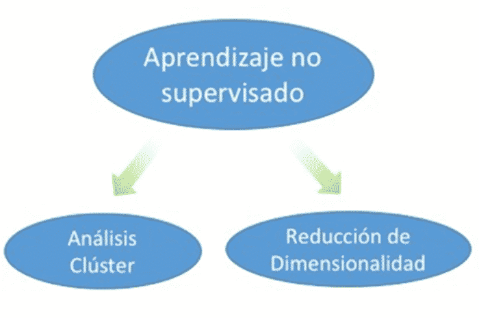 Aprendizaje no supervisado - Diego Calvo